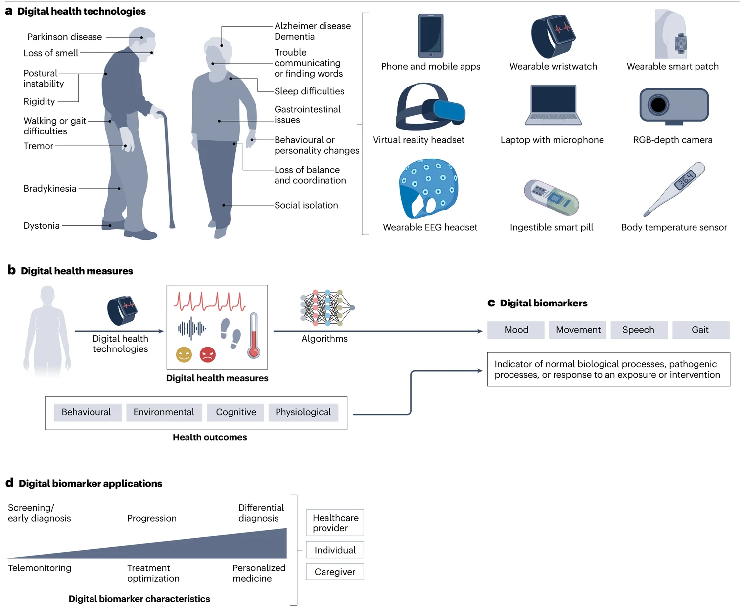 Figure showing digital health technologies such as phones, wearables, smart patches, virtual reality headsets, laptops, RGB-depth cameras, and EEG headsets, the digital health measures and biomarkers derived from them, and their clinical applications in Parkinson disease and Alzheimer disease.