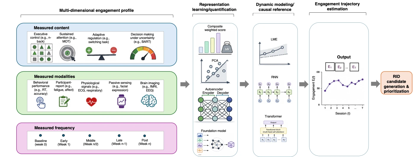 Diagram of the Universal Engagement Platform: a multi-dimensional engagement profile built from measured content, modalities, and frequency feeds representation learning, dynamic modeling, and engagement trajectory estimation, ending in candidate generation and prioritization.